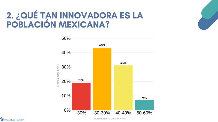 qué tan innovadores son los mexicanos